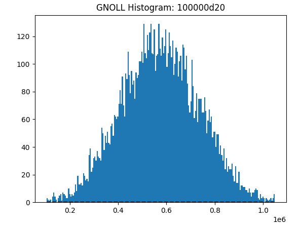 Distribution of GNOLL before this feature is enabled. It is a similar graph