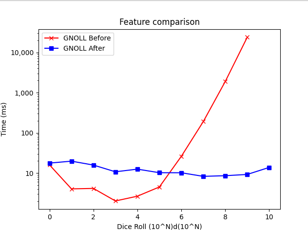 Performance Diagram - CLT is a constant speed, Previously performance scaled with number of dice