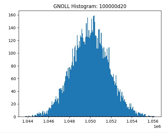 Distribution of GNOLL before this feature is enabled